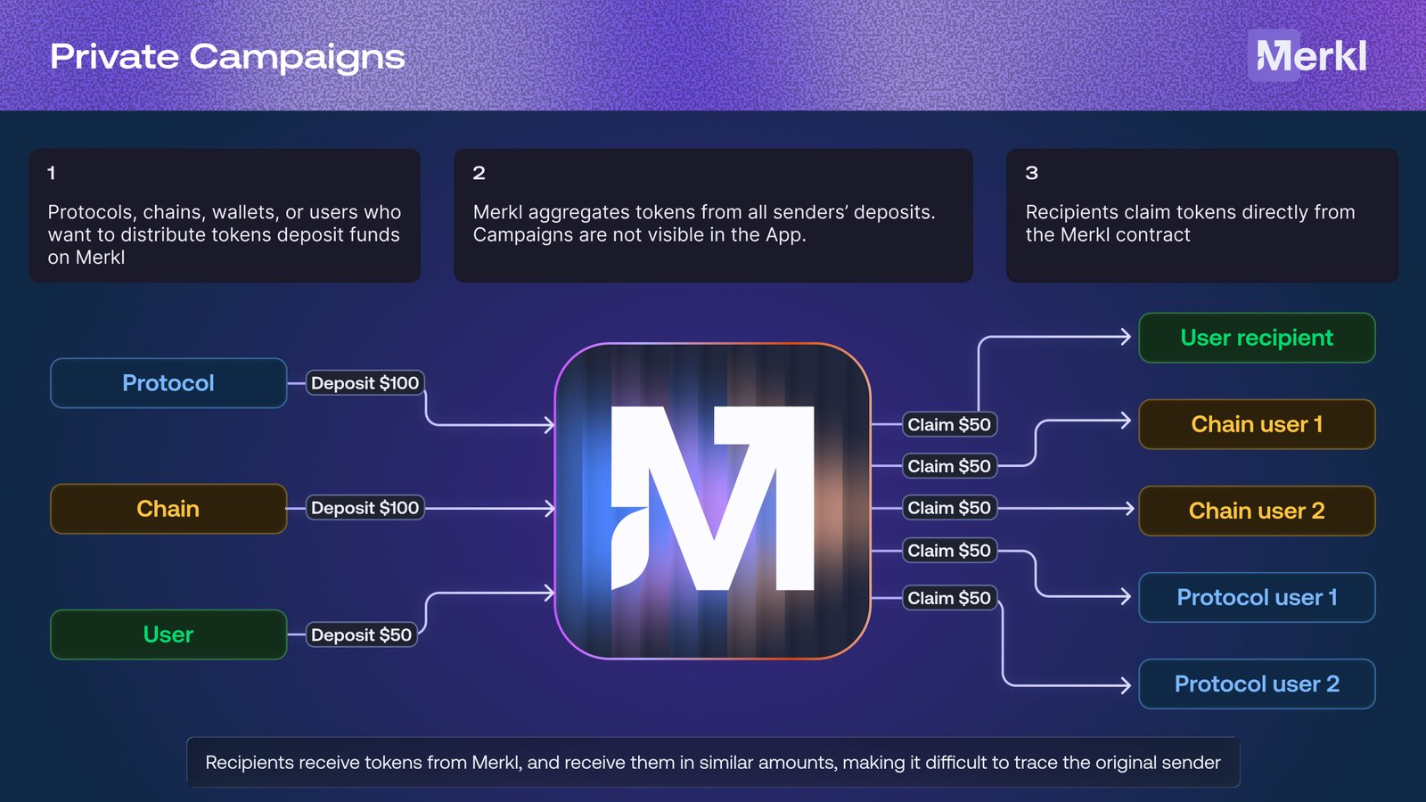 Merkl-private-campaign-schema