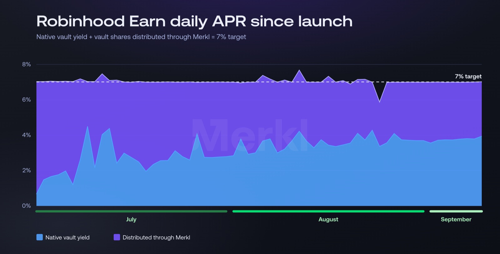 Robinhood Earn daily APR since launch, stacked: the native vault yield moves day to day while the share distributed through Merkl fills the rest, holding the total at the 7% target.
