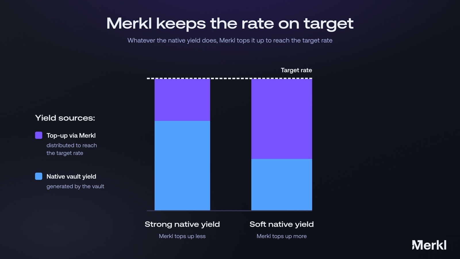 Two stacked bars reaching the same target rate: with a strong native vault yield Merkl tops up less, with a soft one it tops up more.
