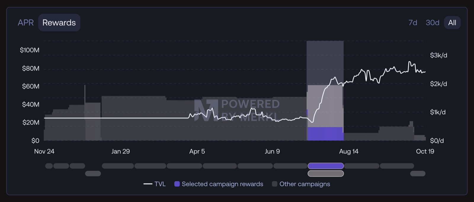 Chart of rewards vs TVL for USDC supply on Morpho markets on Monad, showing TVL growing after rewards were cut by 86%