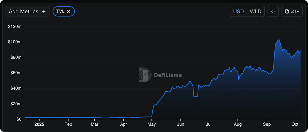 World Chain DeFi TVL - Merkl rewards