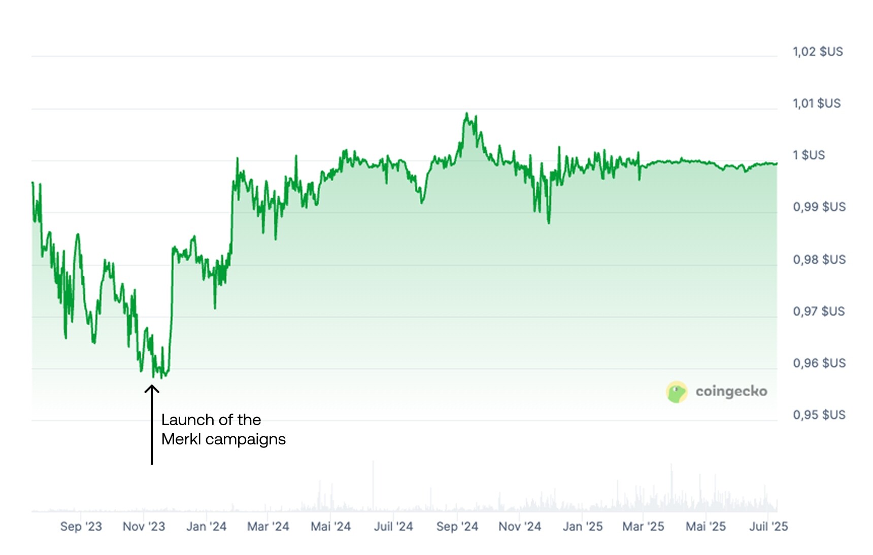 Gho-coingecko